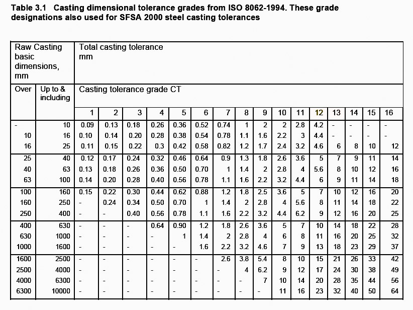 Iso 8062 Tolerance Chart