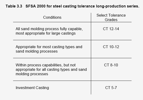 Investment Casting Tolerance Chart