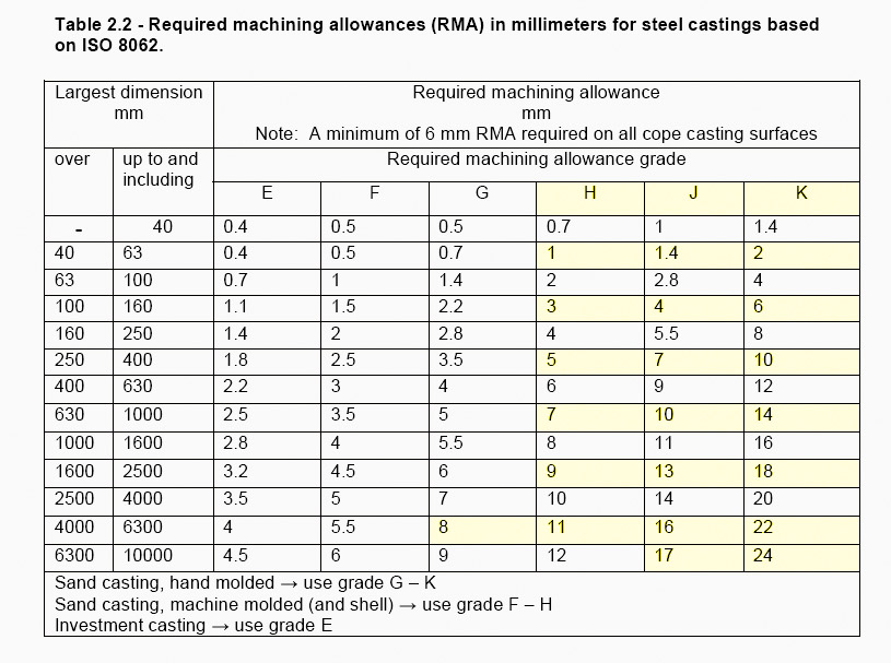 Investment Casting Tolerance Chart